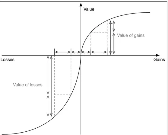 Figure i: The value function of prospect theory 