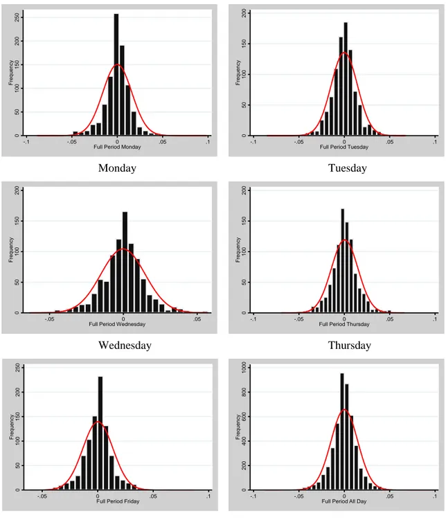 Figure iii: Histogram graphs fit with normal distribution for all weekdays and the full period 