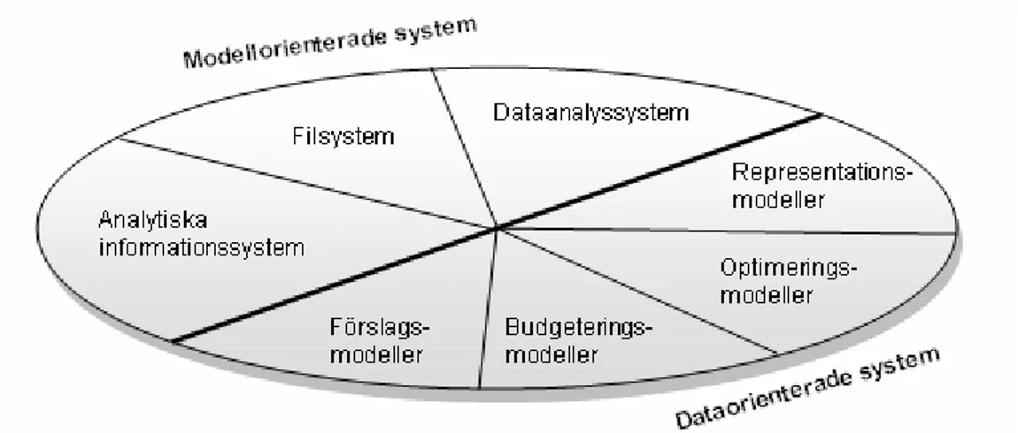 Figur 1: Alters (1980) klassificering av komponenterna i ett beslutsstödjande system. 