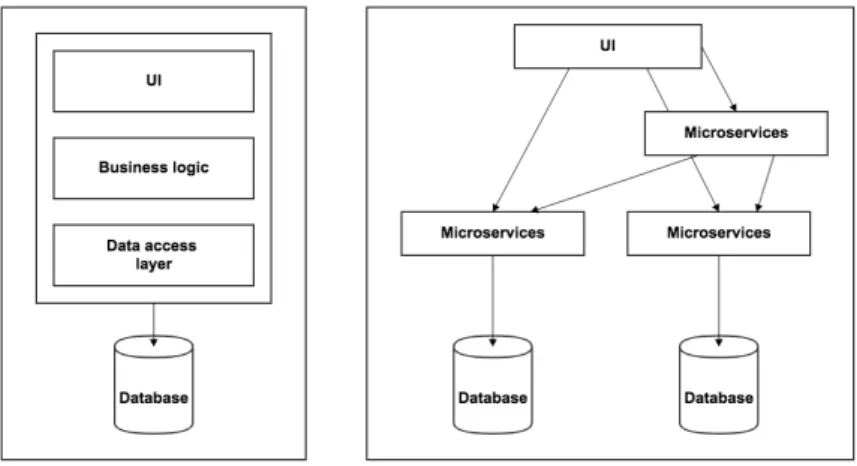 Figure 4: Shows an example of how a monolithic- and a microservice archi- archi-tecture can be built
