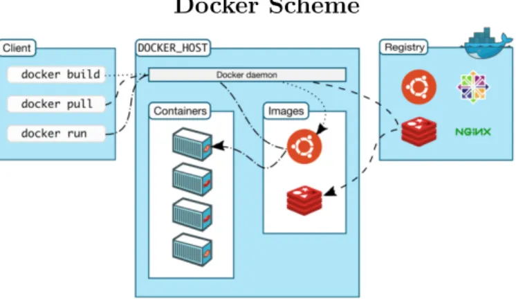 Figure 7: An example of the main parts needed to create a Docker con- con-tainer, [4]
