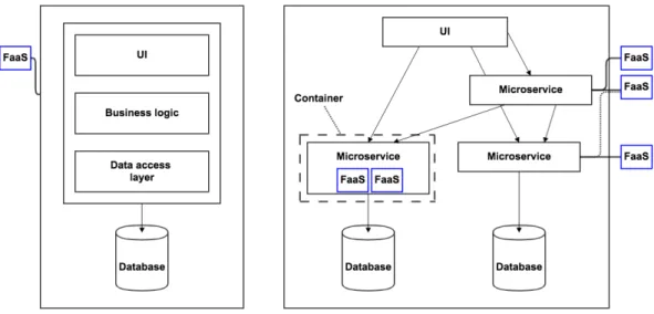 Figure 12: Shows a general example of di↵erent approaches I’ve used to add FaaS to a monolithic and microservices architecture