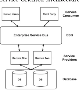 Figure 2: Shows an example of a Service Oriented Architecture In both microservice architecture and SOA, each service has a specific responsibility, unlike for monolithic architecture, where the entire application is built as a single unit