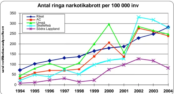 Fig. 1 Antal ringa  narkotkabrott per 100 000 inv 27
