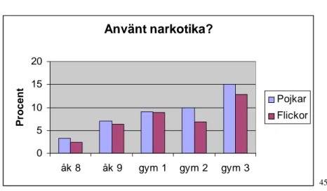 Diagram 2  Använt narkotika? 05101520