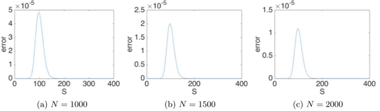 Figure 4: Error as a function of S