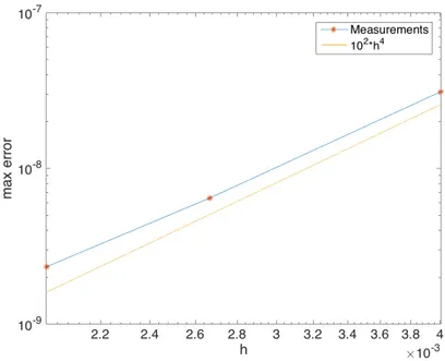 Figure 8: Logarithmic plot of maximum error as a function spatial grid size In Figure 7 the error is shown over the space domain for diﬀerent grid sizes, analogical to section 6.2