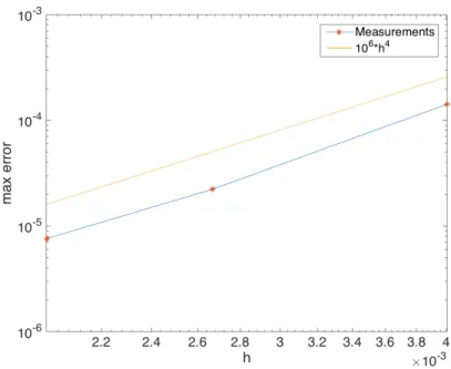 Figure 11: Logarithmic plot of maximum error as a function spatial grid size In Figure 10, the error in space domain is shown for diﬀerent number of space grid steps