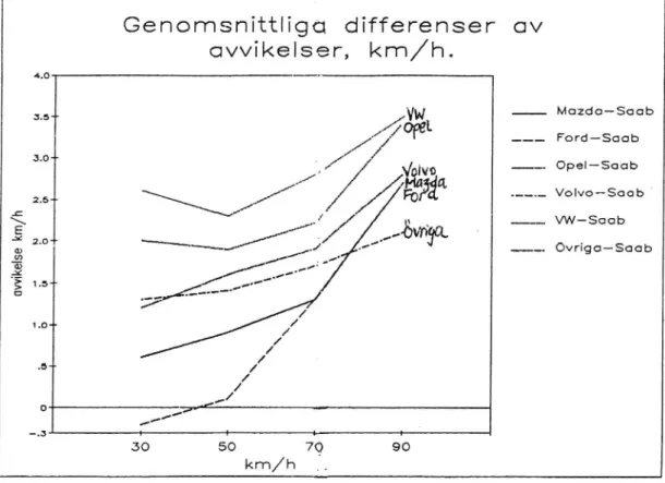 Figur 2: Genomsnittliga differenser av avvikelser i km/h.
