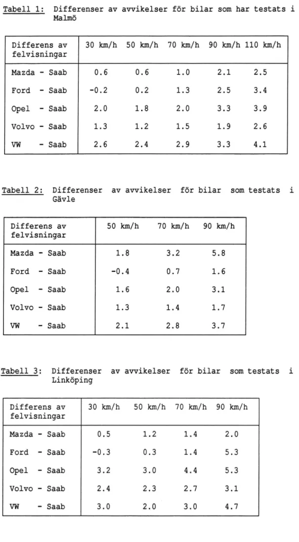 Tabell 1: Differenser av avvikelser för bilar som har testats i Malmö Differens av 30 km/h 50 km/h 70 km/h 90 km/h 110 km/h felvisningar Mazda - Saab 0.6 0.6 1.0 2.1 2.5 Ford - Saab -0.2 0.2 1.3 2.5 3.4 Opel - Saab 2.0 1.8 2.0 3.3 3.9 Volvo - Saab 1.3 1.2 