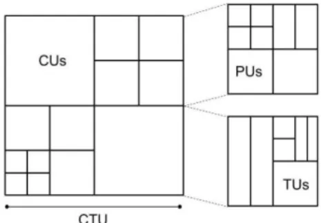 Figure 2. A coding tree unit (CTU) is divided into coding units (CU), which are further  divided into prediction units (PU), and transform units (TU)
