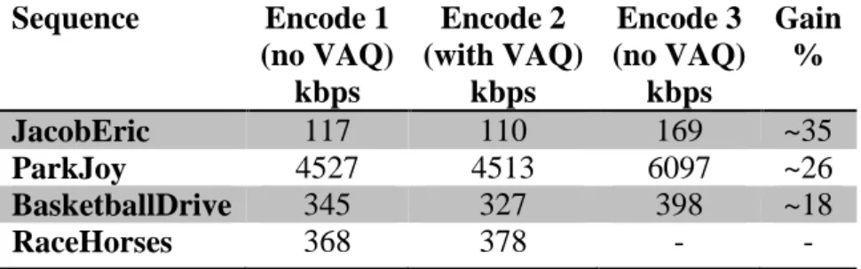 Table 3.Video sequences coded with and without VAQ and their corresponding bitrate. 
