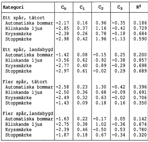 Tabell 3. Regressionsekvationer för modell 2.