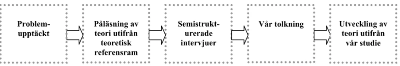 Figur 2. Angreppssätt. Johansson- Lindfors (1993, s. 60), Eneroth (1984, s. 16), modifierad av Anna och Emma, 2007