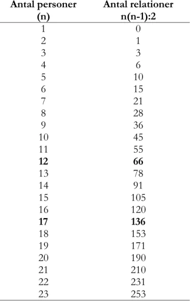 Tabell 5. Samband mellan antal personer och antal relationer i en grupp   Antal personer   Antal relationer  