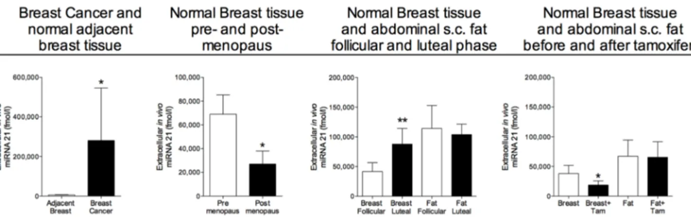 Figure 1: Increased extracellular in vivo levels of miRNA-21 in human breast cancers and normal human breast tissue  of women during increased sex steroid levels