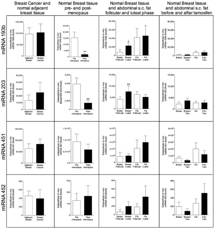 Figure 3: Extracellular in vivo levels of miRNAs in breast cancers and normal breast tissue of women during various  hormone exposures