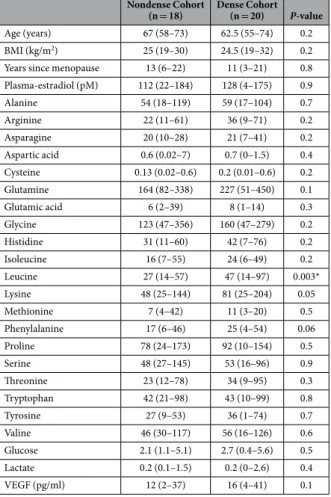 Table 1.   Characteristics of the included women. Microdialysis was performed in subcutaneous abdominal  fat in postmenopausal women who had either nondense (BI-RADS A) or dense (BI-RADS D) breast tissue on  their regular screening mammography