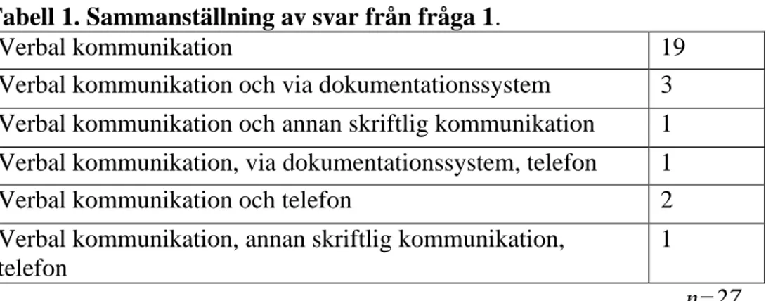 Tabell 1. Sammanställning av svar från fråga 1.    