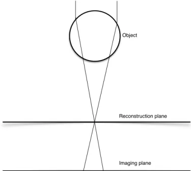 Figure 1: Principle of holography. The light is diffracted at the object and the light is captured at the imaging plane