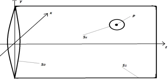 Figure 2: Geometry used to establish the diffraction theory resulting in U (p) = Z Z S 0 U ∇G − G∇U · ˆ nds
