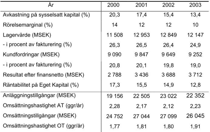 Tabell 5: Sammanfattning av balansåtgärder i Sandvik  Källa: Årsredovisningar Sandvik 2001 och 2003 