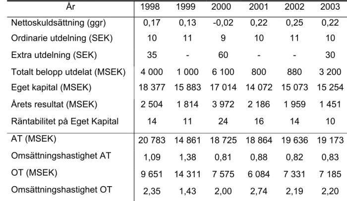 Tabell 6: Sammanfattning av balansåtgärder i Holmen  Källa: Årsredovisning Holmen, 2003 