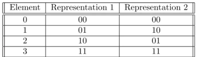 Table 3.1. Representations for minimum depth except for negation.