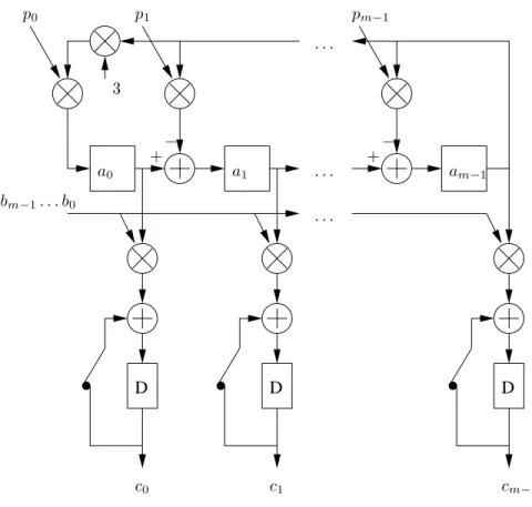 Figure 4.2. Implementation of the MSR multiplier for GR (4 m ).