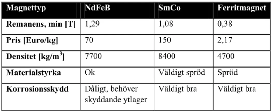 Tabell 3:  En översiktlig jämförelse mellan magnetsorterna NdFeB, SmCo och ferritmagneter gällande remanens, pris,  densitet, materialstyrka och korrosionsskydd