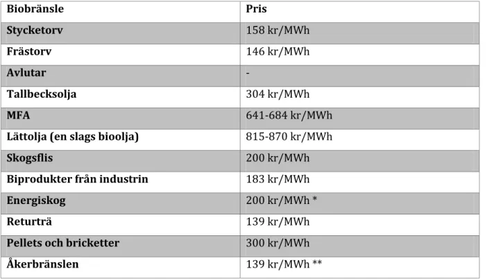 Tabell 7. Sammanfattning av biobränslepriser. Källa till dessa är Energimyndigheten (2012) och Rickard Heu från  Energilotsen (2012-02-21)