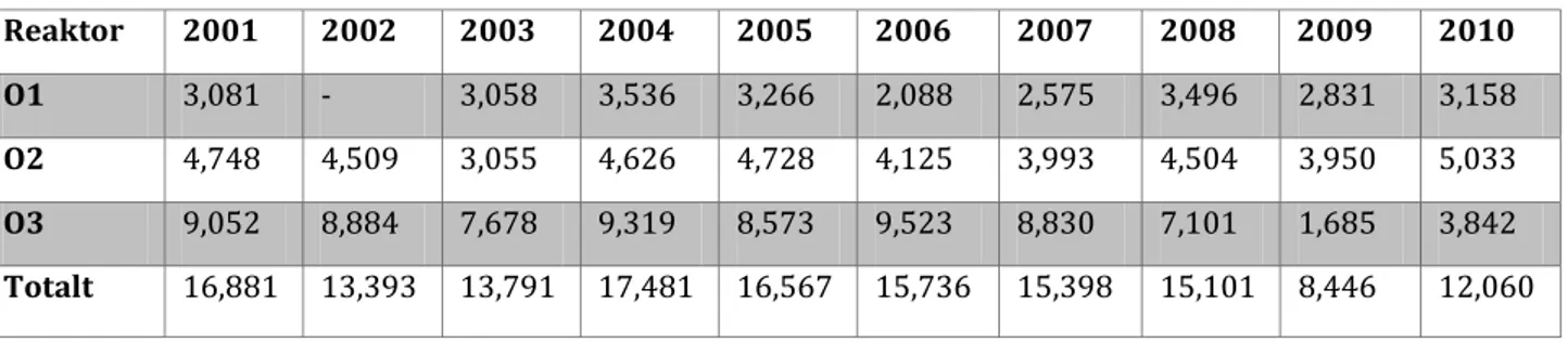 Tabell  10.  Reaktorernas  energiproduktion  under  åren  2001-2010  på  OKG.  Leveransen  angiven  i  TWh