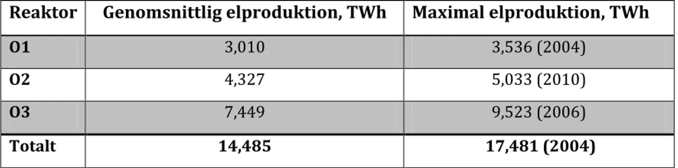 Tabell  11.  Den  genomsnittliga  energiproduktionen  för  OKG:s  reaktorer  beräknat  under  åren  2001-2010  (OKG,  2011)
