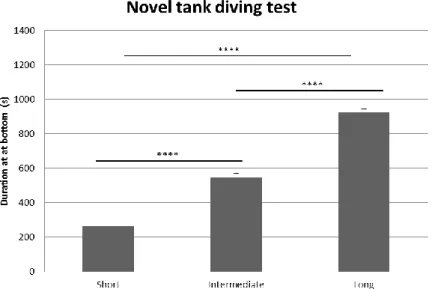 Table 2. Results from the first trial (risk-taking behavior) in the novel tank diving test in adult male  AB zebrafish