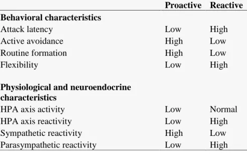 Table 1. Characteristics of proactive and reactive animals. 