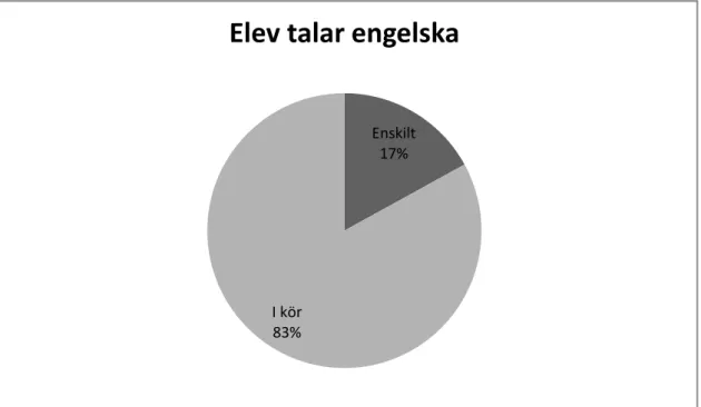 Figur 6 visar hur elevernas engelsktalande under lektion 3 var uppdelat i gemensamt tal i  kör respektive enskilt tal