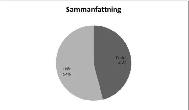 Figur 10 visar en sammanfattning av hur elevernas engelska taltid under de fyra  lektionerna var uppdelad i gemensamt tal i kör och enskilt tal