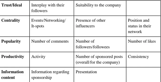 Table 2 – Own-constructed table of variables within the factors from the Influencer identification model 