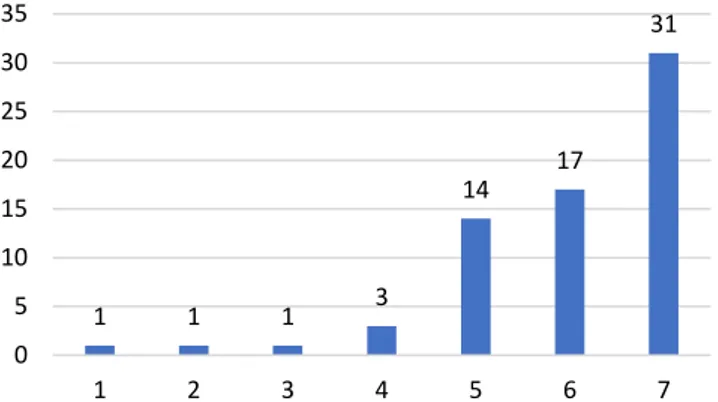 Figure 11 – “I find influencers to be more trustworthy if they share similar values as me” 