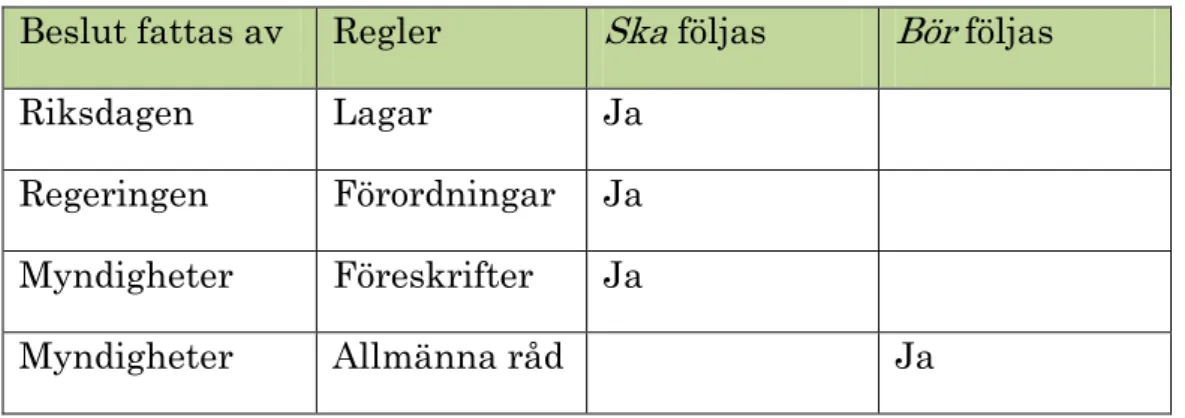 Tabell 3.1 Vilka regler som finns och vem de beslutas av. 