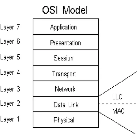 Figure 1. This presents the OSI Model.