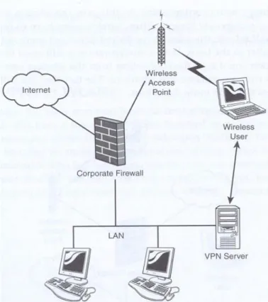 Figure 2. This presents a VPN. 