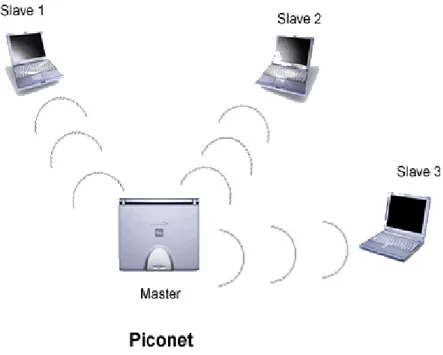 Figure 1. This presents a piconet.