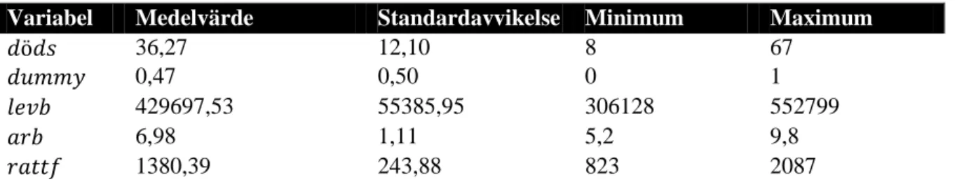 Tabell 2. Deskriptiv statistik över data i naturligt experiment (månadsvis 2001-2011)