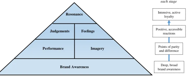 Figure 2. The CBBE-model pyramid (Adapted from Keller, 2009, p. 144) 