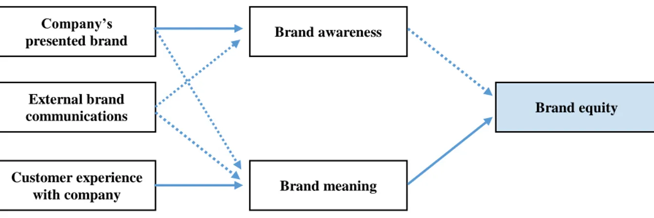 Figure 3. A service branding model (Berry, 2000, p. 130) 