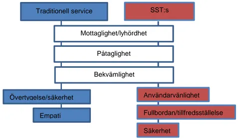 Figur 2. Sammanställning av dimensioner för traditionella och SST-tjänster 