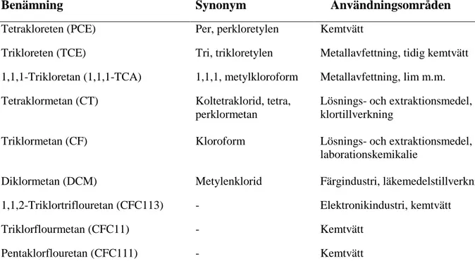 Tabell 1. Sammanställning över klorerade lösningsmedel som har använts i Sverige  (Englöv m.fl., 2007)