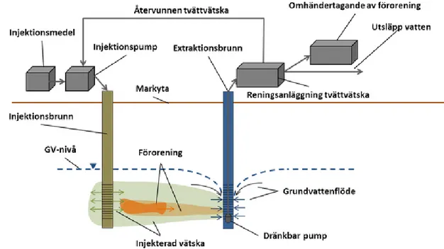 Figur 11. Illustration över jordtvättning (Harms-Ringdahl, 2015b). Med tillstånd.   