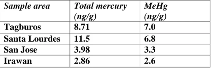 Table 1. Total mercury in the four barangays.  